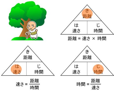 時間 公式|速さ・時間・距離の単位換算と公式、計算方法 ｜ Hatsudy：総 